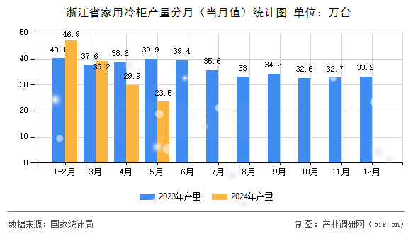 浙江省家用冷柜產量分月（當月值）統計圖