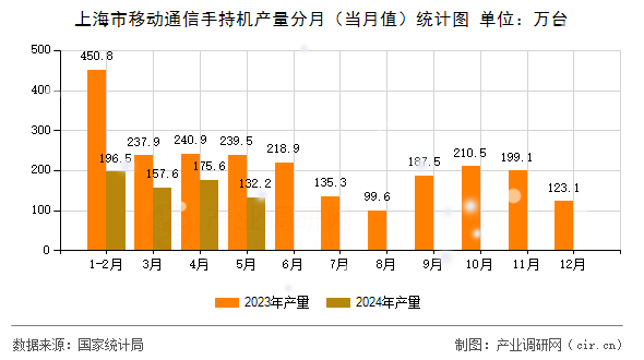 上海市移動通信手持機產量分月（當月值）統計圖