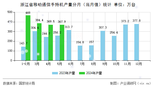 浙江省移動通信手持機產量分月（當月值）統計