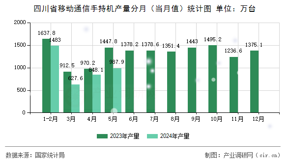 四川省移動通信手持機產量分月（當月值）統計圖
