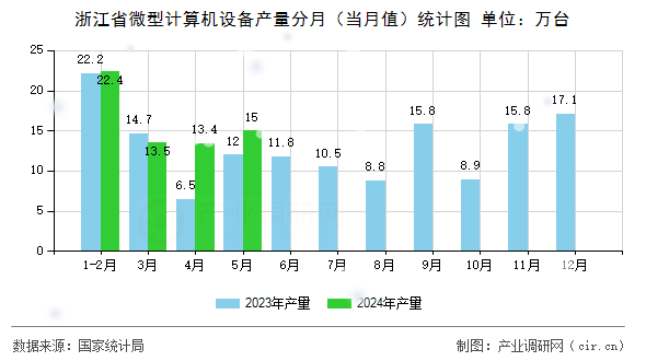 浙江省微型計算機設(shè)備產(chǎn)量分月（當(dāng)月值）統(tǒng)計圖