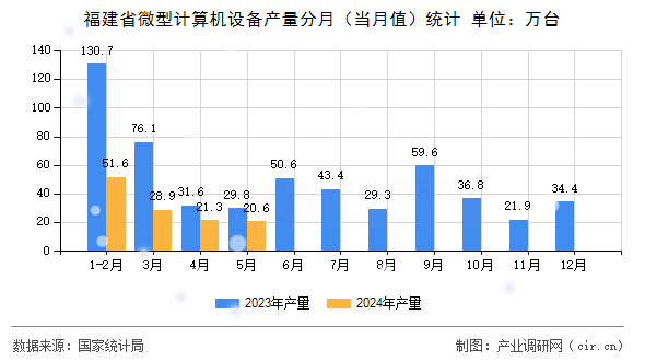 福建省微型計算機設備產量分月（當月值）統計