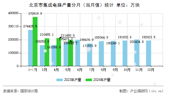 北京市集成電路產量分月（當月值）統計