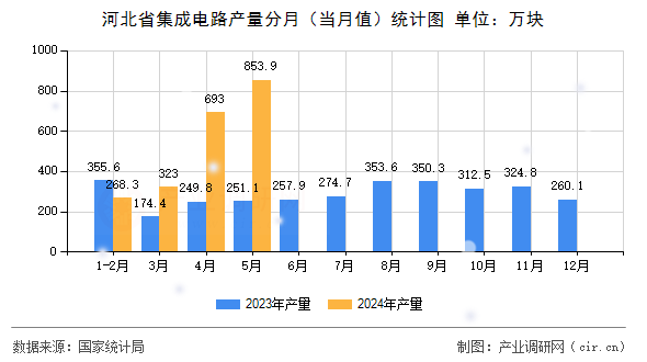 河北省集成電路產量分月（當月值）統計圖