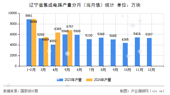 遼寧省集成電路產量分月（當月值）統計