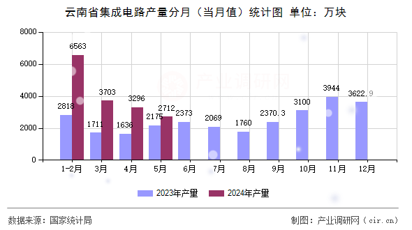 云南省集成電路產量分月（當月值）統計圖
