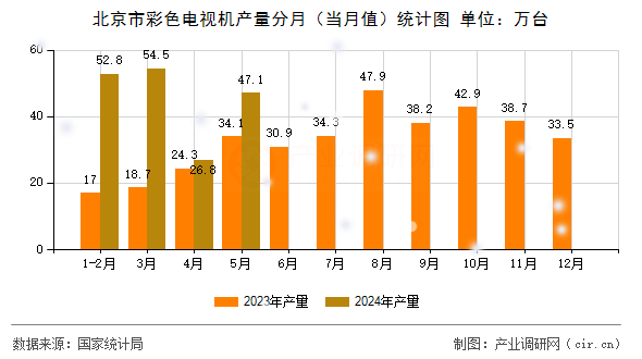 北京市彩色電視機產量分月（當月值）統計圖