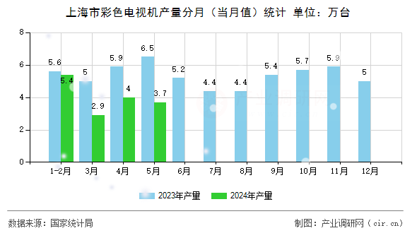 上海市彩色電視機產量分月（當月值）統計