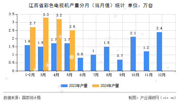 江西省彩色電視機產量分月（當月值）統計