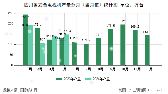 四川省彩色電視機產量分月（當月值）統計圖