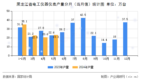 黑龍江省電工儀器儀表產量分月（當月值）統計圖