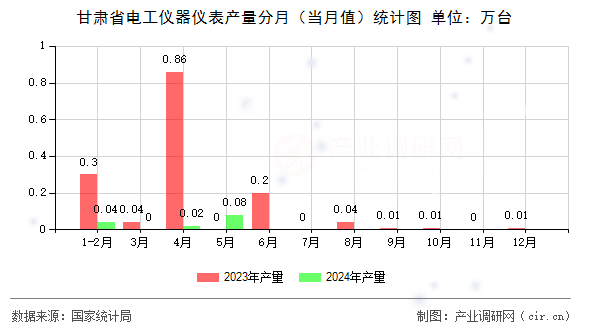 甘肅省電工儀器儀表產量分月（當月值）統計圖
