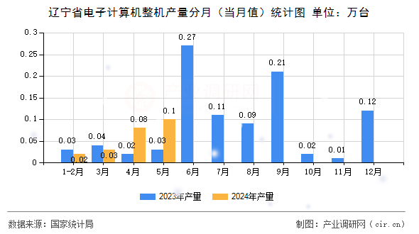 遼寧省電子計算機整機產量分月（當月值）統計圖