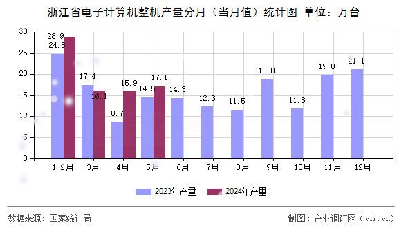 浙江省電子計算機整機產量分月（當月值）統計圖