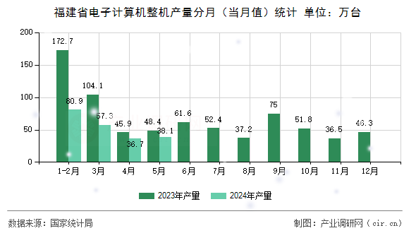 福建省電子計算機整機產量分月（當月值）統計