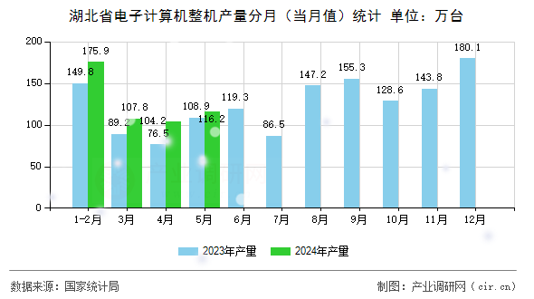 湖北省電子計算機整機產(chǎn)量分月（當月值）統(tǒng)計