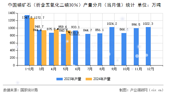 中國磷礦石（折含五氧化二磷30％）產量分月（當月值）統計
