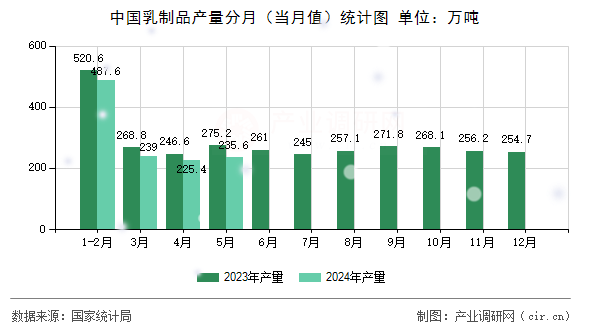 中國乳制品產量分月（當月值）統計圖