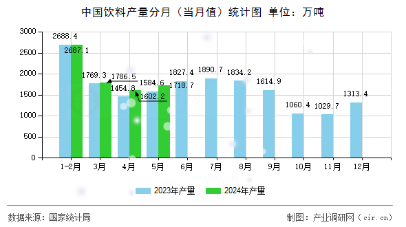 中國飲料產(chǎn)量分月（當(dāng)月值）統(tǒng)計圖