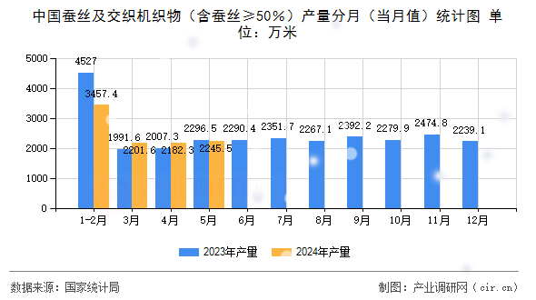 中國蠶絲及交織機織物（含蠶絲≥50％）產量分月（當月值）統計圖