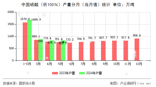 中國硫酸（折100％）產量分月（當月值）統(tǒng)計