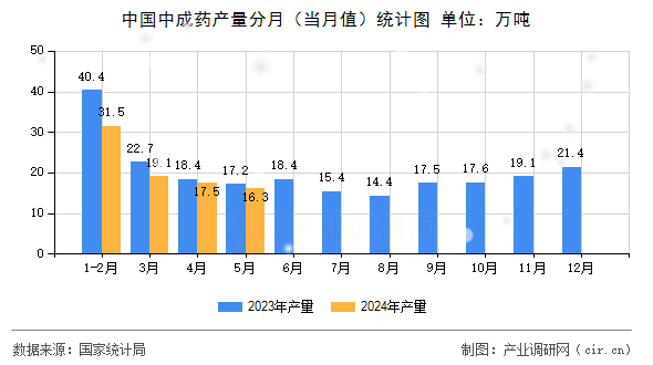 中國中成藥產量分月（當月值）統計圖