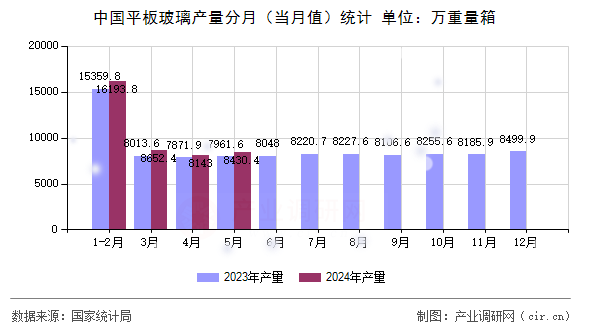 中國(guó)平板玻璃產(chǎn)量分月（當(dāng)月值）統(tǒng)計(jì)