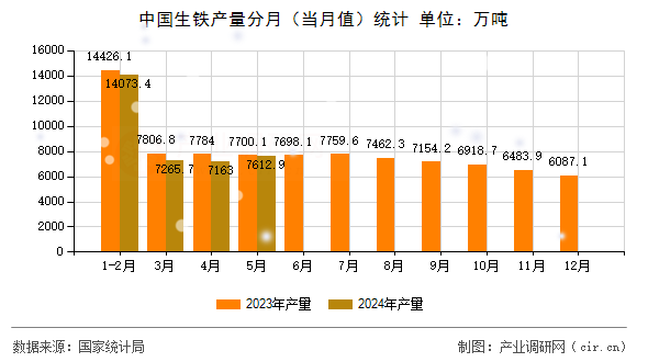 中國生鐵產量分月（當月值）統計