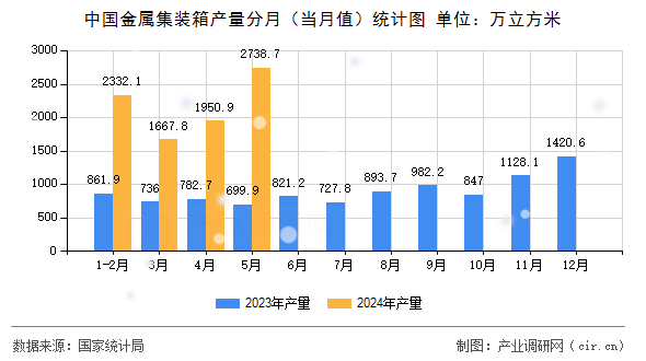 中國金屬集裝箱產量分月（當月值）統計圖