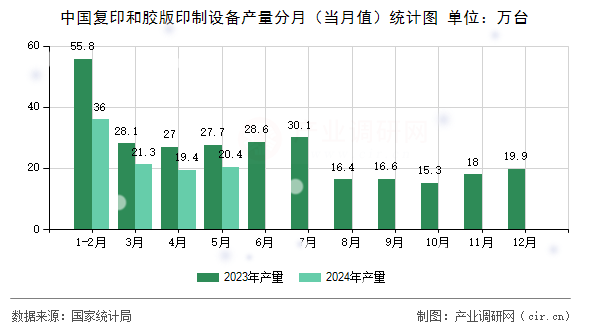 中國復印和膠版印制設備產量分月（當月值）統計圖