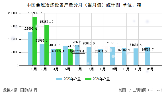 中國金屬冶煉設備產量分月（當月值）統計圖