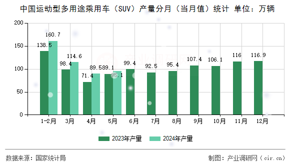 中國運(yùn)動(dòng)型多用途乘用車（SUV）產(chǎn)量分月（當(dāng)月值）統(tǒng)計(jì)