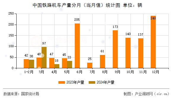 中國鐵路機車產量分月（當月值）統計圖