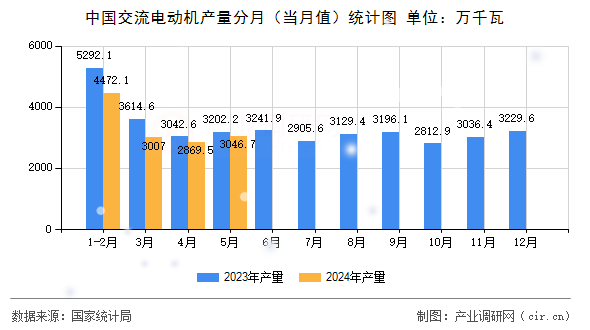 中國交流電動機產(chǎn)量分月（當(dāng)月值）統(tǒng)計圖