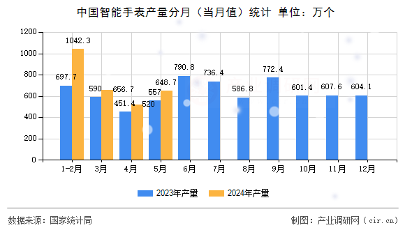 中國智能手表產量分月（當月值）統計