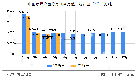 中國原煤產量分月（當月值）統計圖