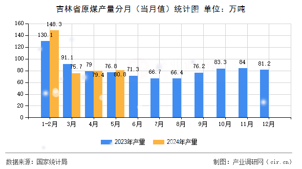 吉林省原煤產量分月（當月值）統計圖