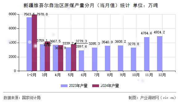 新疆維吾爾自治區原煤產量分月（當月值）統計