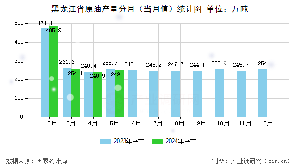 黑龍江省原油產(chǎn)量分月（當(dāng)月值）統(tǒng)計(jì)圖