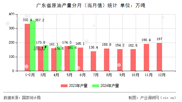 廣東省原油產(chǎn)量分月（當月值）統(tǒng)計