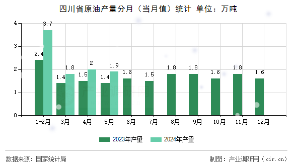 四川省原油產(chǎn)量分月（當(dāng)月值）統(tǒng)計
