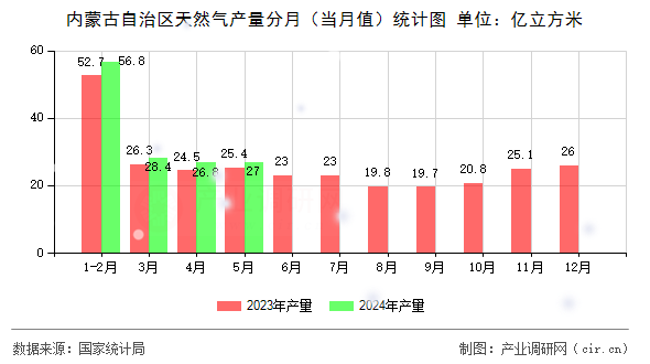 內蒙古自治區天然氣產量分月（當月值）統計圖