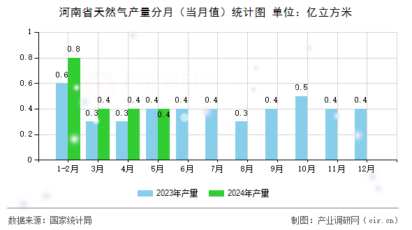 河南省天然氣產量分月（當月值）統計圖