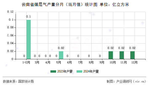 云南省煤層氣產量分月（當月值）統計圖