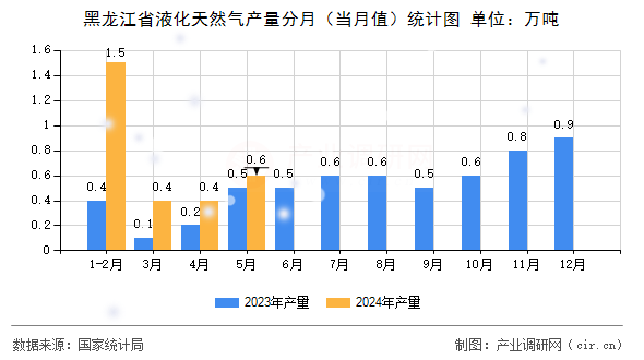 黑龍江省液化天然氣產量分月（當月值）統計圖