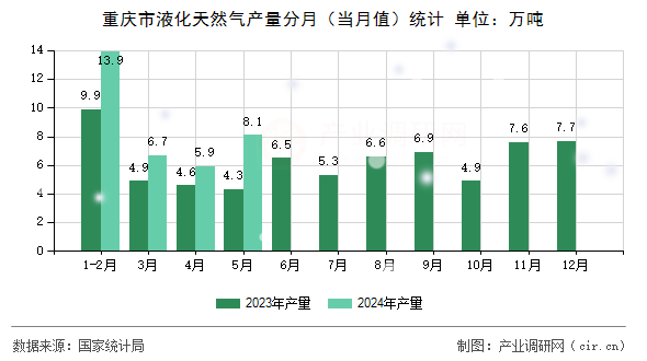 重慶市液化天然氣產量分月（當月值）統計