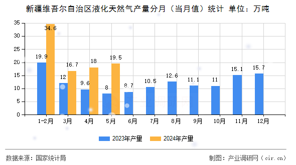 新疆維吾爾自治區液化天然氣產量分月（當月值）統計