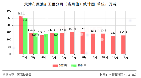 天津市原油加工量分月（當月值）統計圖