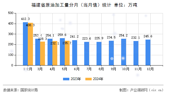 福建省原油加工量分月（當月值）統計
