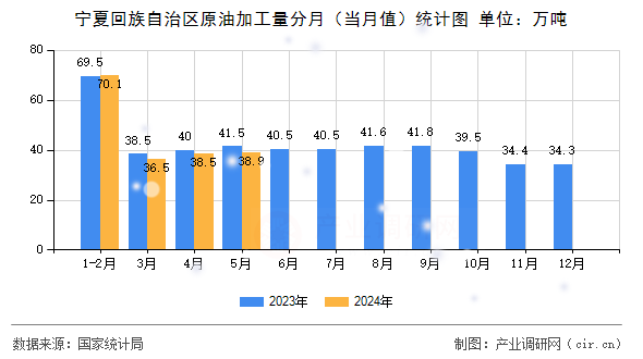 寧夏回族自治區原油加工量分月（當月值）統計圖